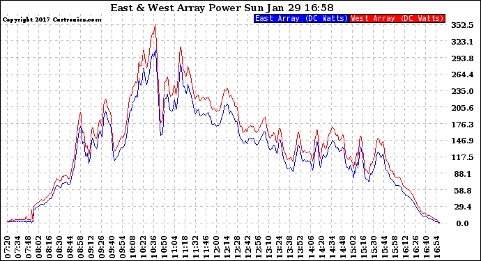 Solar PV/Inverter Performance Photovoltaic Panel Power Output