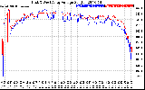 Solar PV/Inverter Performance Photovoltaic Panel Voltage Output