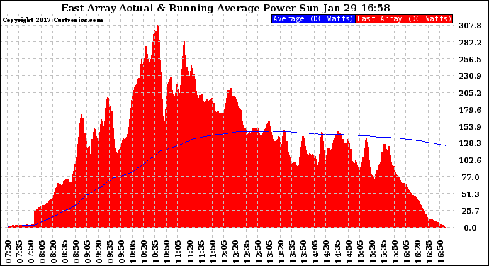 Solar PV/Inverter Performance East Array Actual & Running Average Power Output