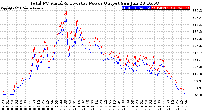 Solar PV/Inverter Performance PV Panel Power Output & Inverter Power Output