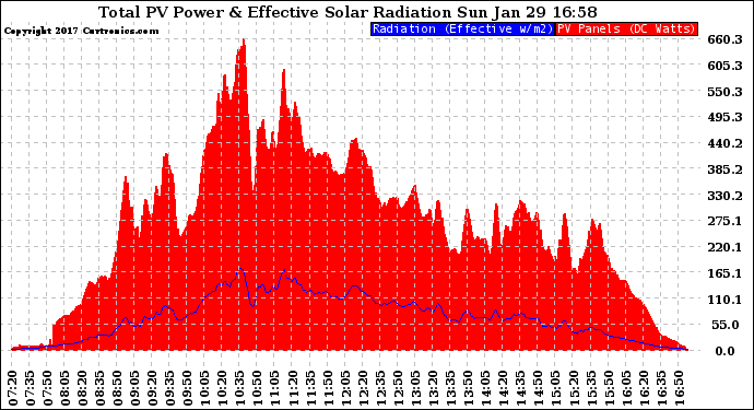 Solar PV/Inverter Performance Total PV Panel Power Output & Effective Solar Radiation