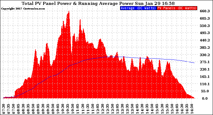 Solar PV/Inverter Performance Total PV Panel & Running Average Power Output