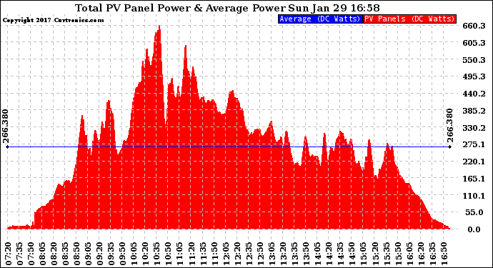 Solar PV/Inverter Performance Total PV Panel Power Output