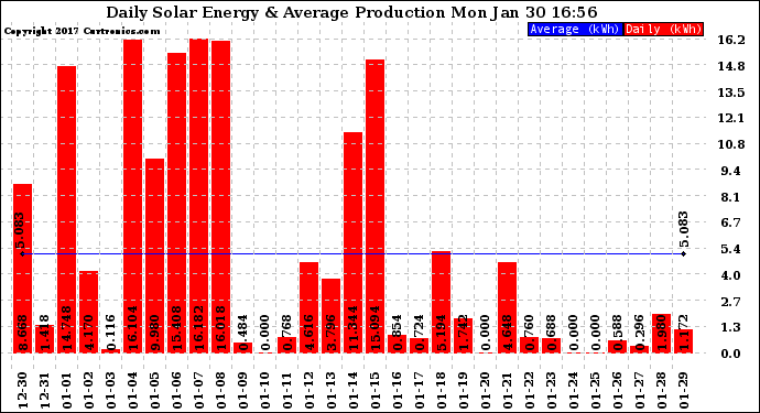 Solar PV/Inverter Performance Daily Solar Energy Production