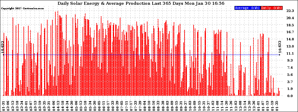 Solar PV/Inverter Performance Daily Solar Energy Production Last 365 Days