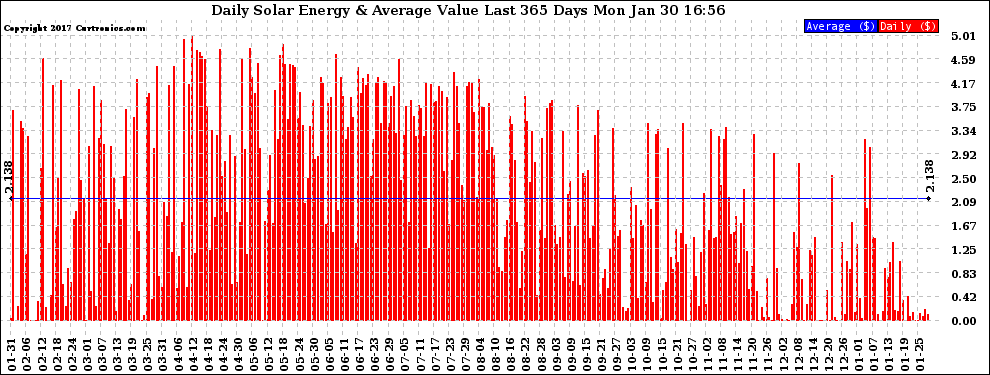 Solar PV/Inverter Performance Daily Solar Energy Production Value Last 365 Days