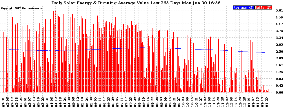 Solar PV/Inverter Performance Daily Solar Energy Production Value Running Average Last 365 Days