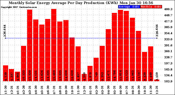 Solar PV/Inverter Performance Monthly Solar Energy Production Average Per Day (KWh)