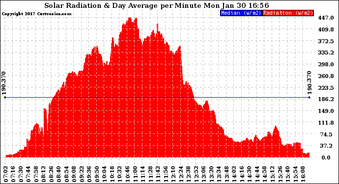 Solar PV/Inverter Performance Solar Radiation & Day Average per Minute