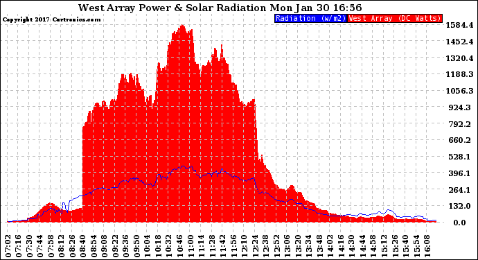 Solar PV/Inverter Performance West Array Power Output & Solar Radiation