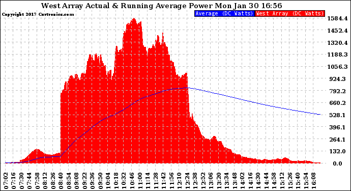 Solar PV/Inverter Performance West Array Actual & Running Average Power Output