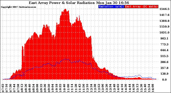 Solar PV/Inverter Performance East Array Power Output & Solar Radiation