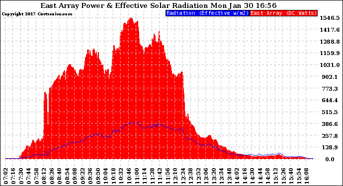 Solar PV/Inverter Performance East Array Power Output & Effective Solar Radiation