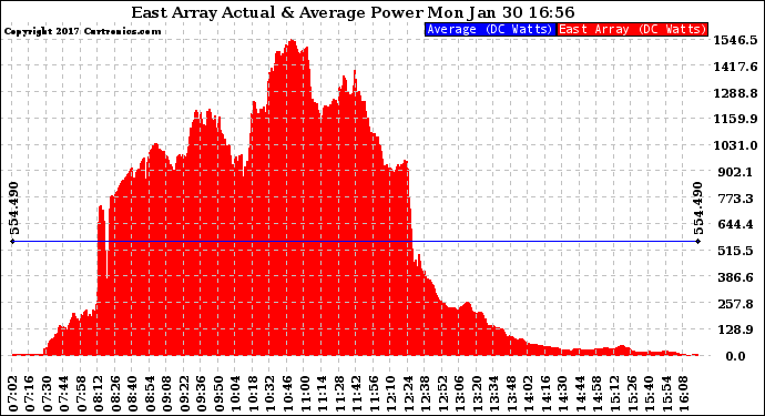 Solar PV/Inverter Performance East Array Actual & Average Power Output