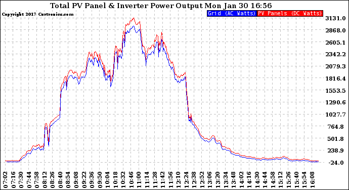 Solar PV/Inverter Performance PV Panel Power Output & Inverter Power Output