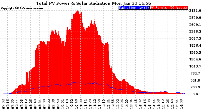 Solar PV/Inverter Performance Total PV Panel Power Output & Solar Radiation