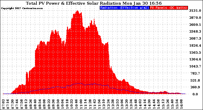 Solar PV/Inverter Performance Total PV Panel Power Output & Effective Solar Radiation