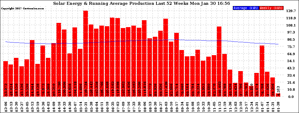 Solar PV/Inverter Performance Weekly Solar Energy Production Running Average Last 52 Weeks