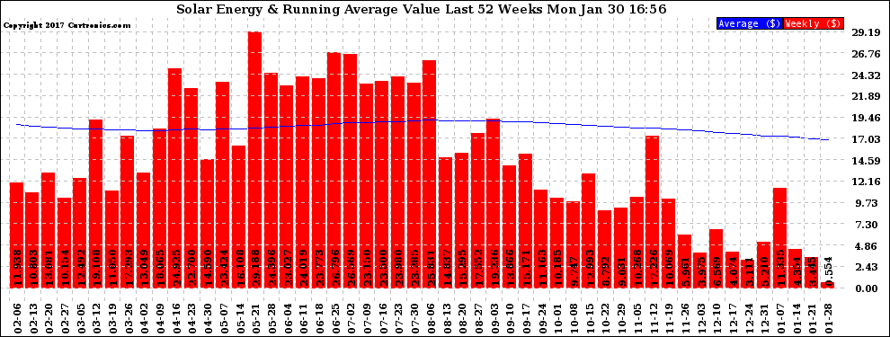 Solar PV/Inverter Performance Weekly Solar Energy Production Value Running Average Last 52 Weeks