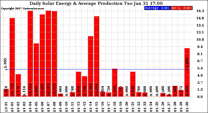 Solar PV/Inverter Performance Daily Solar Energy Production