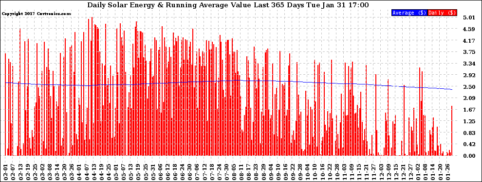 Solar PV/Inverter Performance Daily Solar Energy Production Value Running Average Last 365 Days