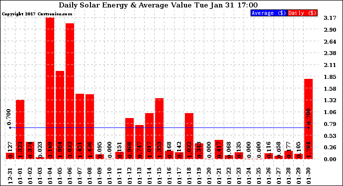 Solar PV/Inverter Performance Daily Solar Energy Production Value