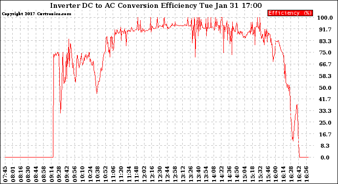 Solar PV/Inverter Performance Inverter DC to AC Conversion Efficiency