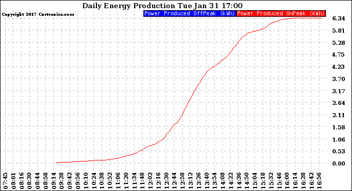 Solar PV/Inverter Performance Daily Energy Production