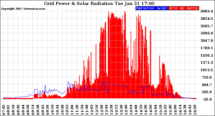 Solar PV/Inverter Performance Grid Power & Solar Radiation