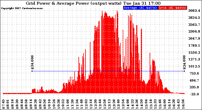 Solar PV/Inverter Performance Inverter Power Output