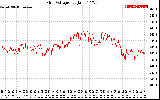 Solar PV/Inverter Performance Grid Voltage