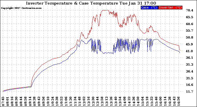 Solar PV/Inverter Performance Inverter Operating Temperature