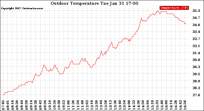 Solar PV/Inverter Performance Outdoor Temperature