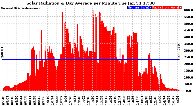 Solar PV/Inverter Performance Solar Radiation & Day Average per Minute