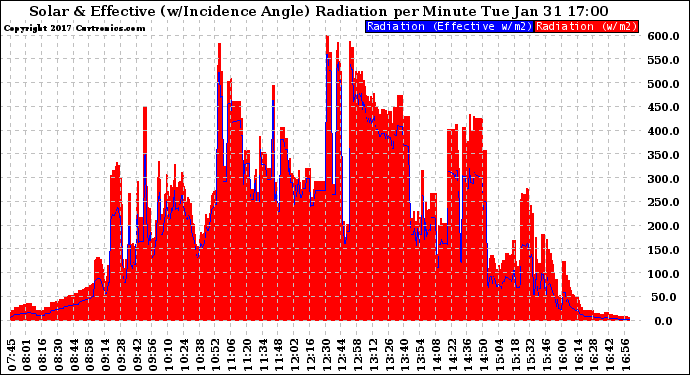 Solar PV/Inverter Performance Solar Radiation & Effective Solar Radiation per Minute