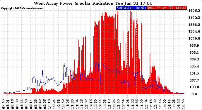 Solar PV/Inverter Performance West Array Power Output & Solar Radiation