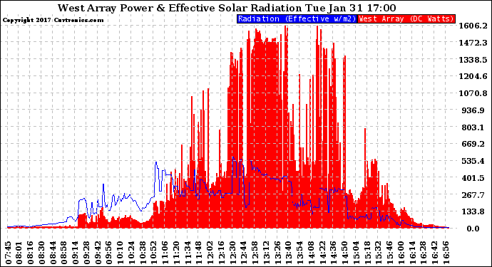 Solar PV/Inverter Performance West Array Power Output & Effective Solar Radiation