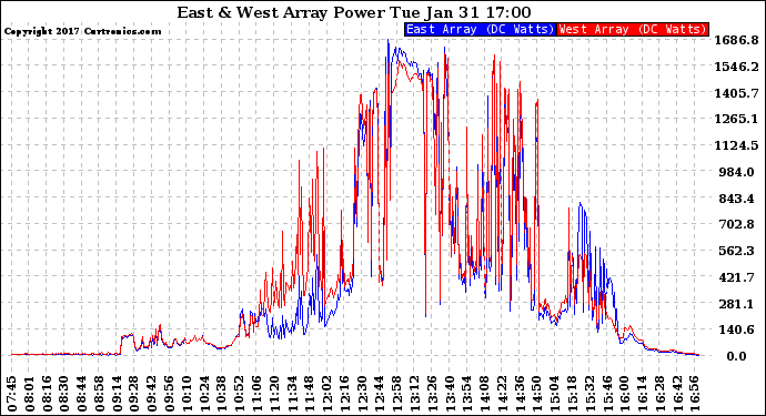 Solar PV/Inverter Performance Photovoltaic Panel Power Output