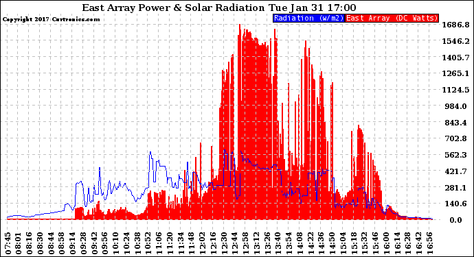 Solar PV/Inverter Performance East Array Power Output & Solar Radiation