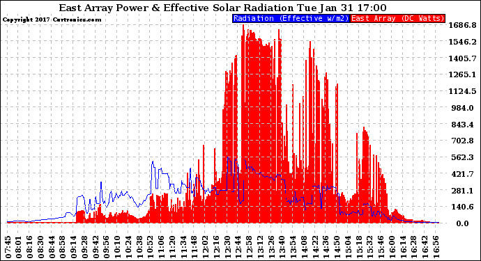 Solar PV/Inverter Performance East Array Power Output & Effective Solar Radiation