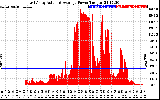 Solar PV/Inverter Performance East Array Actual & Average Power Output