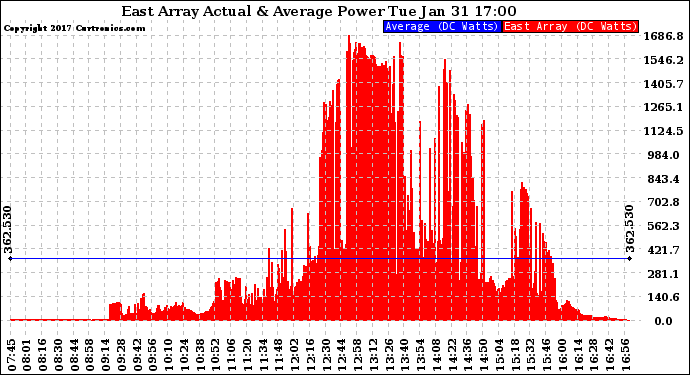 Solar PV/Inverter Performance East Array Actual & Average Power Output