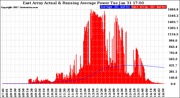 Solar PV/Inverter Performance East Array Actual & Running Average Power Output