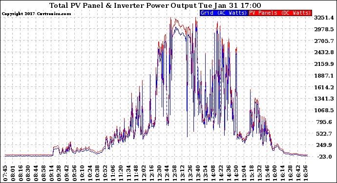 Solar PV/Inverter Performance PV Panel Power Output & Inverter Power Output