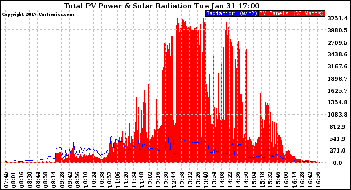 Solar PV/Inverter Performance Total PV Panel Power Output & Solar Radiation