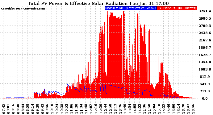 Solar PV/Inverter Performance Total PV Panel Power Output & Effective Solar Radiation