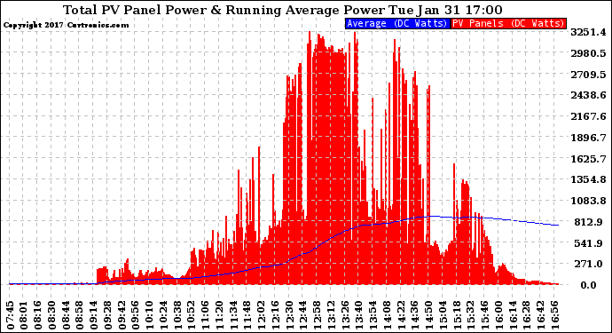 Solar PV/Inverter Performance Total PV Panel & Running Average Power Output