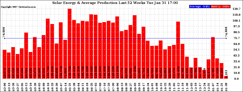 Solar PV/Inverter Performance Weekly Solar Energy Production Last 52 Weeks