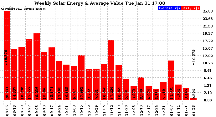 Solar PV/Inverter Performance Weekly Solar Energy Production Value