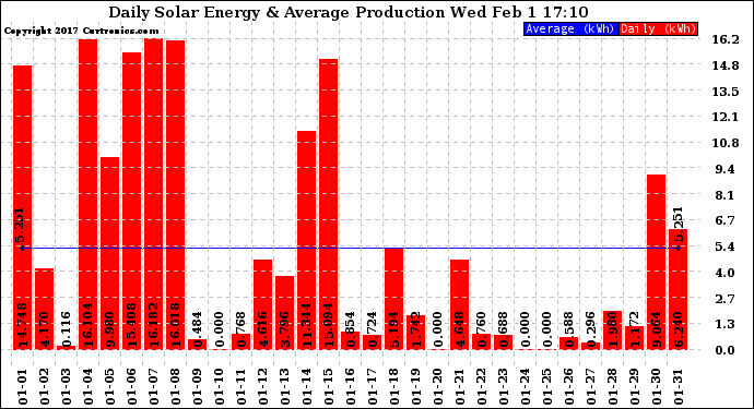 Solar PV/Inverter Performance Daily Solar Energy Production